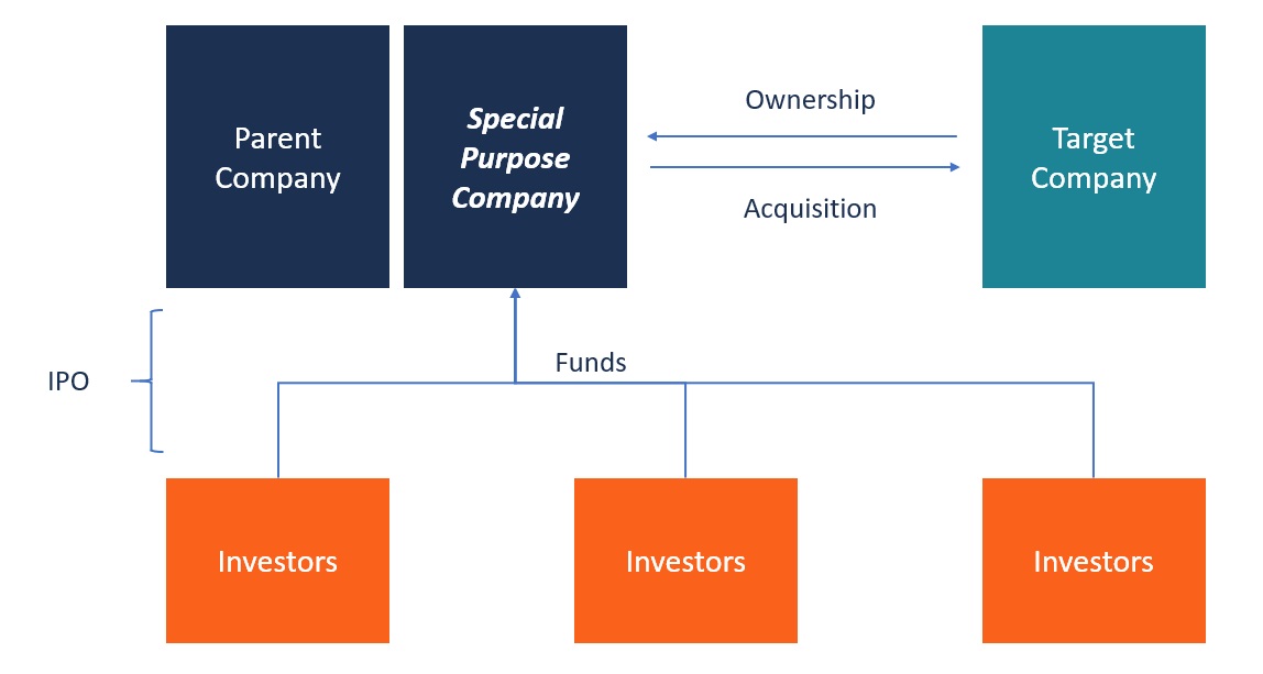 什么是SPAC？一文了解Special Purpose Acquisition Company(SPAC)