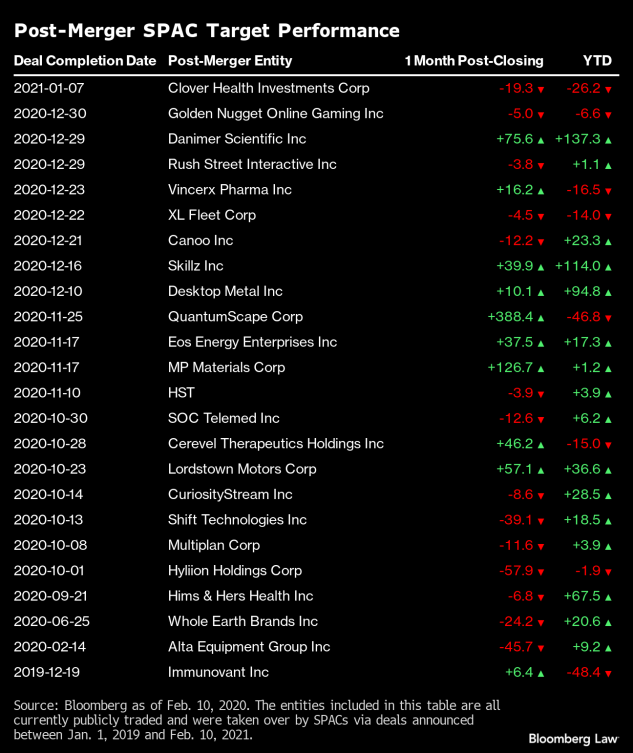 特殊目标收购公司（SPAC）合并上市后，表现分化