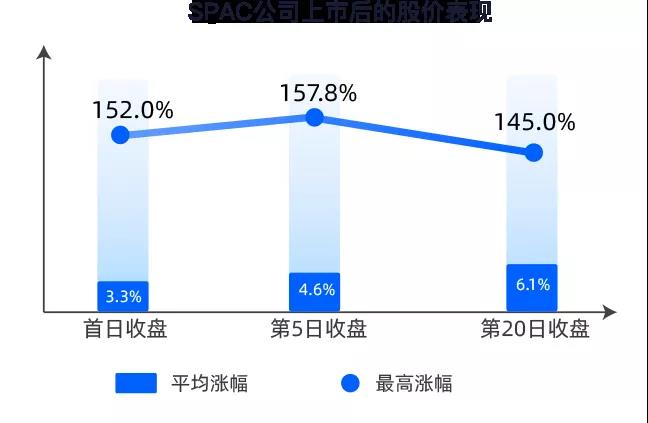 尊嘉金融：SPAC投资及预期收益