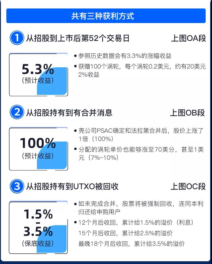 尊嘉金融：SPAC投资及预期收益